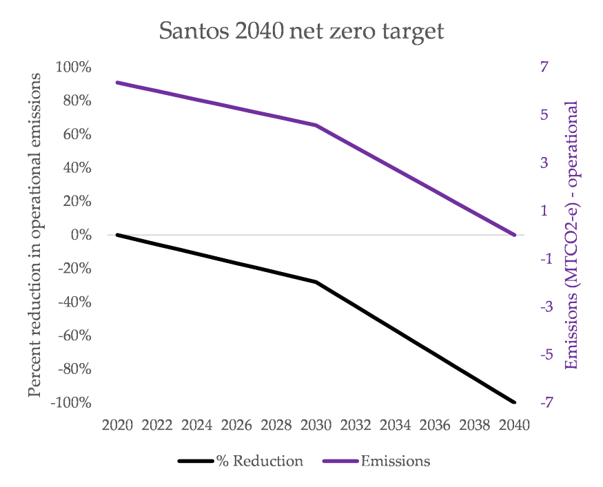 Jeez. Okay - what about their net zero by 2040 plan for their 'product making' emissions? Like most, they weight most of their promised action just before the deadline, instead of acting now (by cutting down on production). It's about the PR hit of the promise, not action today