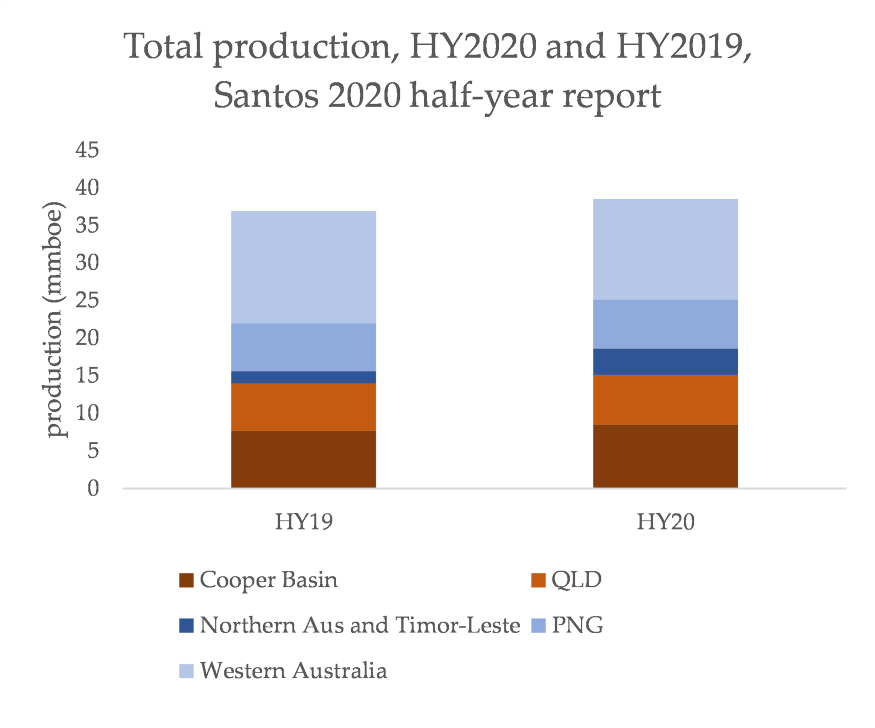 So: Santos have a short term target to reduce emissions by 5% before 2025. Except....wait a minute. There's a caveat there - Cooper Basin and Queensland only. It doesn't even cover all of the emissions from making their product!  https://ketanj0.medium.com/new-packaging-same-great-taste-why-fossil-fuel-companies-cant-admit-the-problem-is-the-product-7adc8ed95f1d