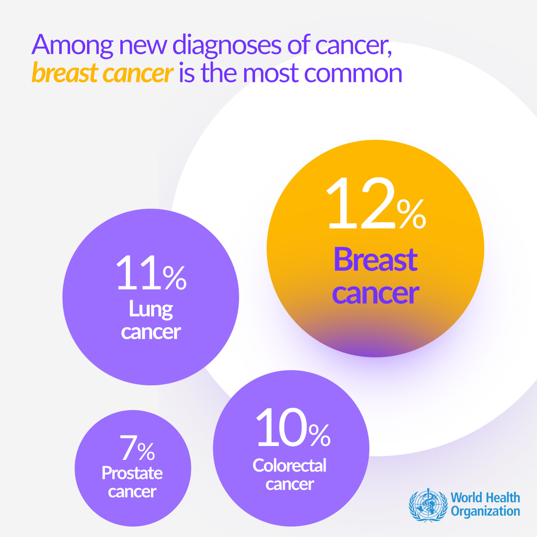 The most commonly occurring  #cancer types worldwide  are: Breast cancer: 12% Lung cancer: 11% Colorectal cancer: 10% Prostate cancer: 7%  http://bit.ly/2LnWRvO  #WorldCancerDay  