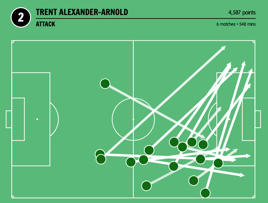 The early cross to Robertson is the correct action when counterattacking or the defence is disorganised. This is why you were so successful last year (here are some examples) but it is wasteful against organised defences. I think he might be stuck in that pattern of play. (3/n)