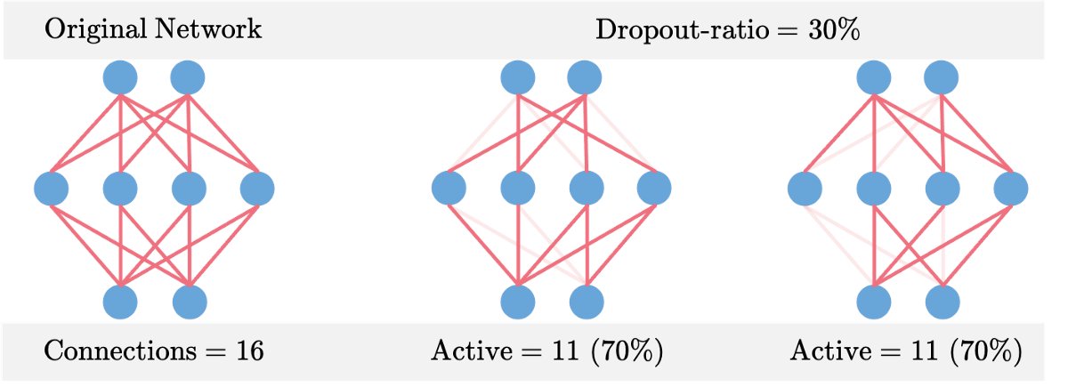 DrMattCrowson's tweet image. RT Types of Regularization in Machine Learning dlvr.it/Rs0pNr #machinelearning #dropoutregularization #regularization