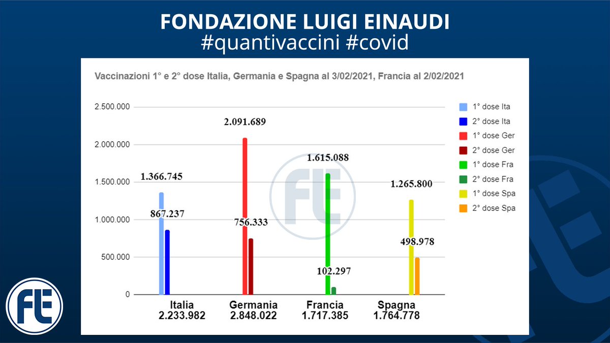 fleinaudi's tweet photo. #quantivaccini #vaccinare24h
AGGIORNAMENTO DATI AL 3/02/2021
Italia: 2.233.982
Germania: 2.848.022
Francia: 1.717.385 (2/02)
Spagna: 1.764.778
Dati francesi aggiornati al 2/02/2021
Dettagli👇
https://t.co/rIyoX3qell https://t.co/SetTuqBPIj