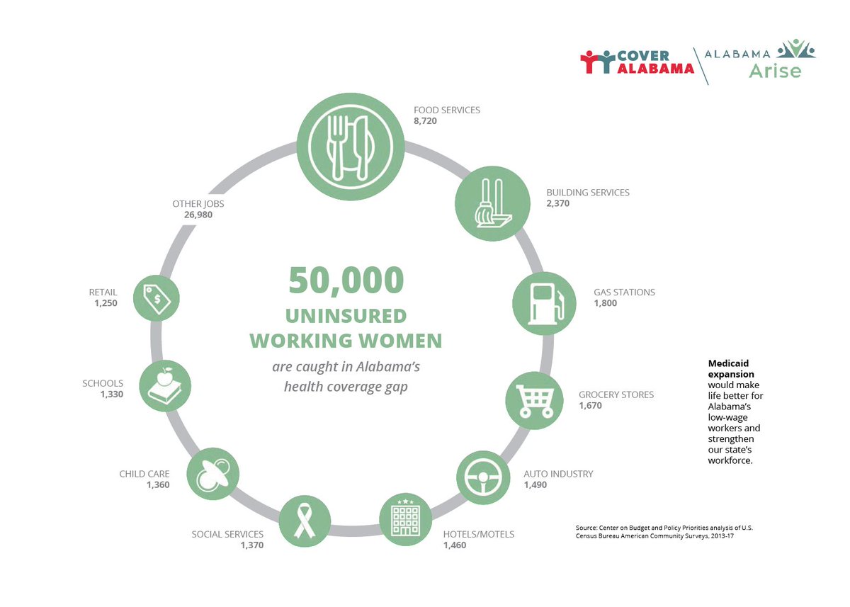 Cortney is not alone. Over 50,000 working women in Alabama are caught in the health care coverage gap due to Alabama's failure to  #ExpandMedicaid.  #CoverAlabama  #alpolitics