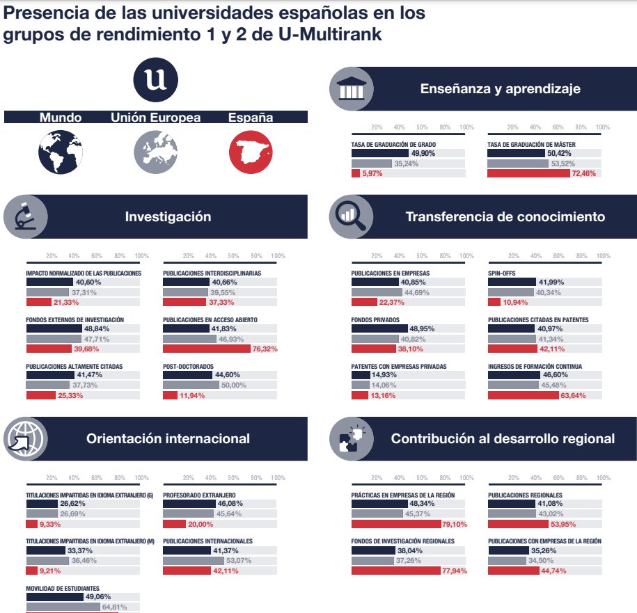 Multi-leveled performance information on Spanish unis from our partners, at @Fundacion_CYD. #InformeCYD2019