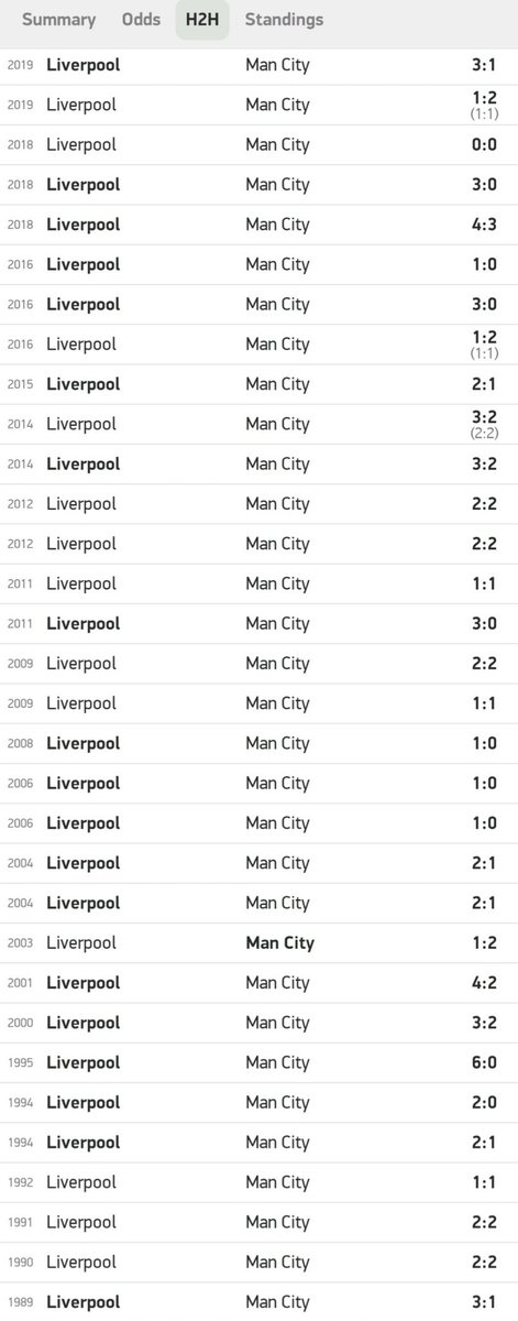 Here's the history. Since 1989 these 2 have played 32 times at Anfield. In this time City have only managed 1 win back in 2003. Liverpool won 19 times & there have been 12 draws. Liverpool scored in 31, only once back in 2018 has there been a 0-0. Here are the results; 2/21