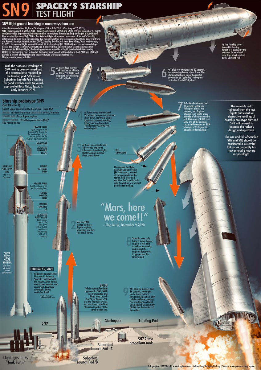 UPDATED INFOGRAPHIC: Post SN9 launch. Sorry for the delay, no pun intended. Again <a href="/SpaceX/">SpaceX</a> was 95% home. Can’t wait to see SN10 do its thing. I haven’t checked but do we know if SN10 suffered any damage from the RUD. Get a larger free version here: tonybela.com
