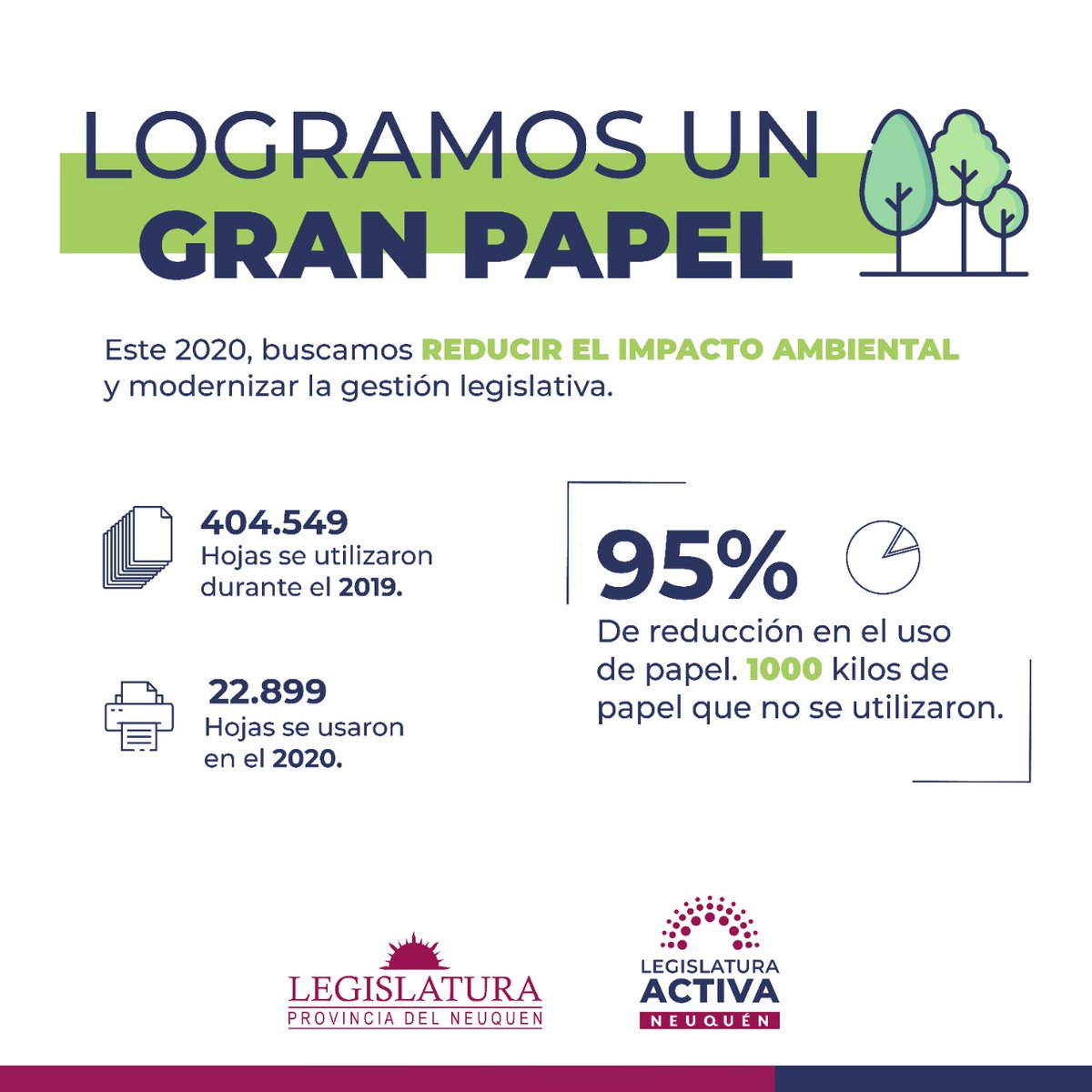 #PapelCero | Gracias a la modernización que impulsamos durante el 2020, ahorramos más de ¡380.000 hojas!📝 ayudando a contribuir en el cuidado del ambiente.

Seguiremos trabajando para reforzar nuestro compromiso en promover el desarrollo sostenible en nuestra provincia 🌳💪🏻