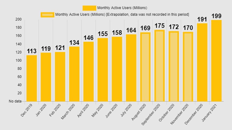 Bloxy News On Twitter In January 2021 Roblox Saw A Whopping 199 Million Monthly Active Users Mau That S Up 8 Million From December 2020 And 80 Million From January 2020 Via - roblox 2021 timeline