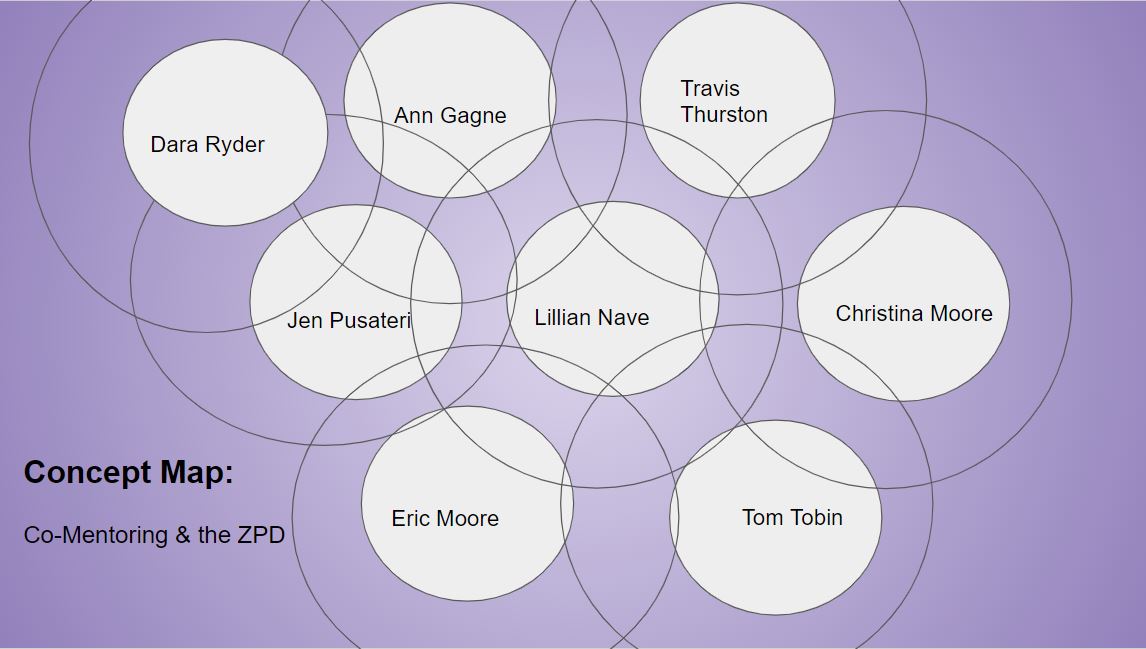 Jen_Pusateri's tweet photo. Check out @LillianNave's Concept map of co-mentoring & the Zone of Proximal Development from the UDLHE Network 2021 Digicon @dararyder @AnnGagne @travesty328 @fontanamoore, @InnospireEdu, @ThomasJTobin #udlhe #udlbc #udlchat https://t.co/xWlLYp26mX