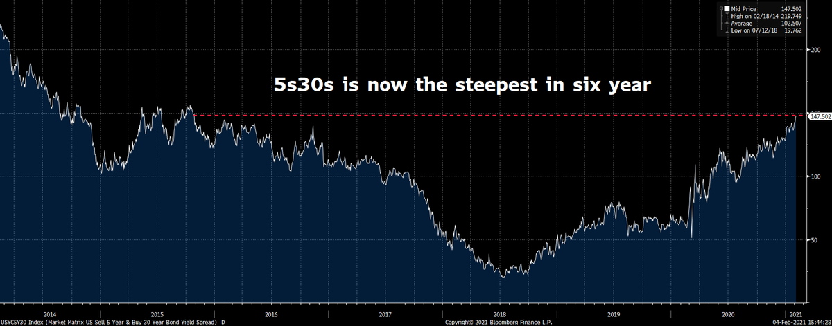 Altheaspinozzi's tweet photo. The 5s30s part of the US yield curve is now the steepest in 6-years. Holders of long-term US Treasury bonds are losing money by the day.  Treasuries with 20+ maturity have already recorded a loss of 5.15% YTD.

Any inflation-sceptic still around?

@treehcapital @finomaniac https://t.co/I1t8Y8Tgxu