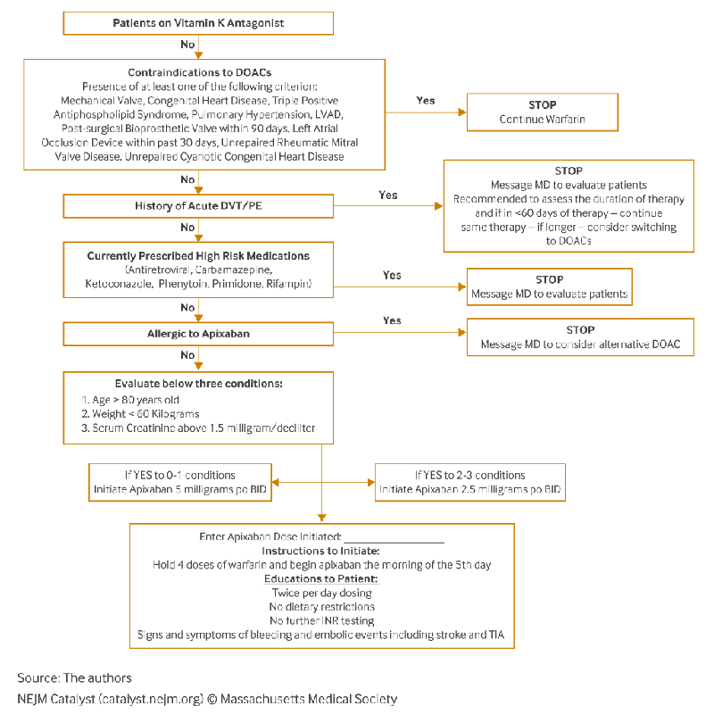 nejmcatalyst's tweet photo. Driven by the need to minimize Covid-19 exposure for high-risk heart patients, @AtriumHealth #SangerHeart experiments with new anti-coagulant protocols: https://t.co/CgU0d0Nauv via @RMusialowskiMD @KelseyGuffeyRN @KSwayampakala @MarcKowalkowski @garosemd