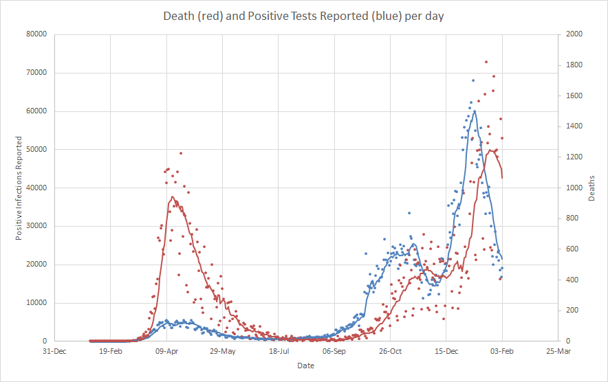 Is it real? No. Because Britain quite uniquely gave up on testing in wave 1. Compare waves 1 and 2 here - incredibly back then we had an official policy of abandoning testing, largely I think to mask our total lack of investment in modern diagnostics over a decade (2)