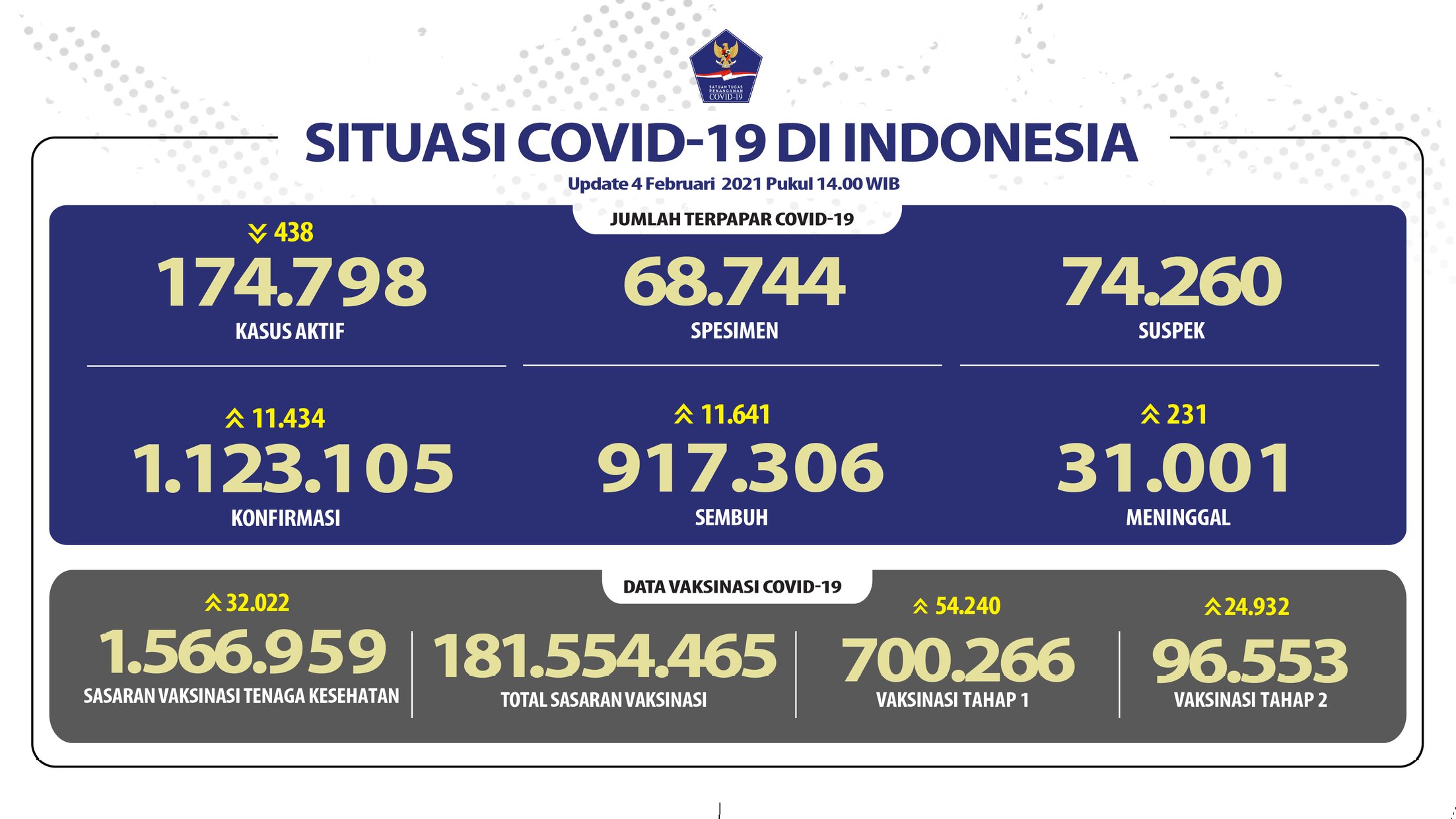 Infografik data Covid-19 di Indonesia per Kamis (4/2/2021)