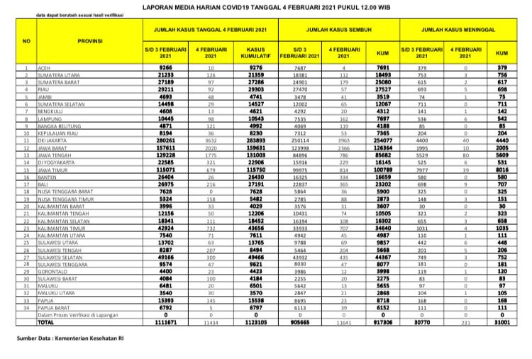 Data Covid-19 di setiap provinsi per Kamis (4/2/2021)