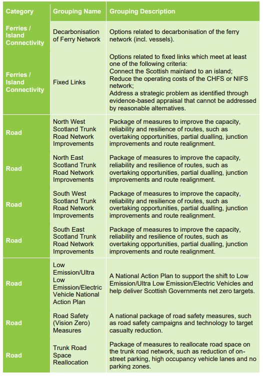 Phase 2 will cover the 20-year stuff and is currently just a 10 page list of suggestions from enhancing the NCN to trunk roads, reopening rail lines, and the 'Control Centre of the Future' ... you can see the full list at the end of the report  https://www.transport.gov.scot/media/49051/stpr2-update-and-phase-1-3-feb-2021.pdf