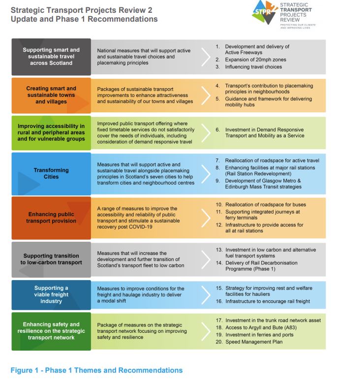 So what's in Phase 1? Well here's the TL;DR version: 20 interventions in 8 themes. Of these, there are 6 active travel measures (plus some accessibility improvements to the trunk road network). https://www.transport.gov.scot/media/49051/stpr2-update-and-phase-1-3-feb-2021.pdf