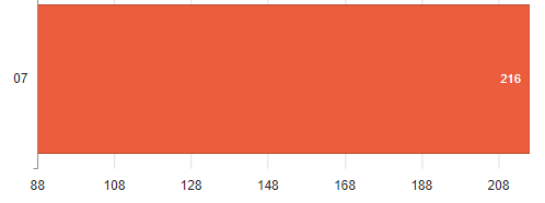 QES_Starting's tweet photo. Don't forget, you can still earn #CommunityCredits whether you're in school or at home! So far this half term, Year 7 have earned 216 for #GettingInvolved in our Year 7 Community online! Mr Reid will announce which forms are in the top 3 at the end of tomorrow's #Y7Assembly https://t.co/ksCKDbajw3