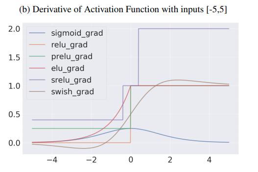 3.3 Finally, we show that Swish and PReLU (when using SGD) are promising activation functions, especially for sparse networks. For the Swish result, we suggest this could be due to Swish’s non-monotonic formulation, that allows for negative gradient flow, which helps with 3.2.