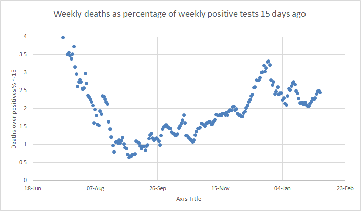 At some delay there should be a correlation between infections and deaths. Whether its 10 days, 15 days, or whatever. There isn't one, they all look like this - largely because infection hits different parts of the population differently and because testing policy is variable (4)