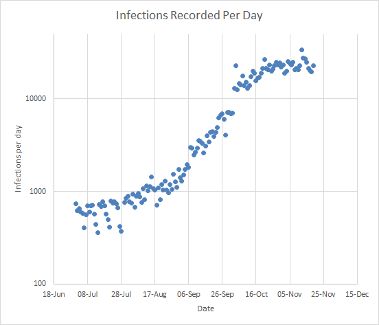 In August when Eat Out Help Out got going we went into a far faster exponential rate. And then schools opened. (9)
