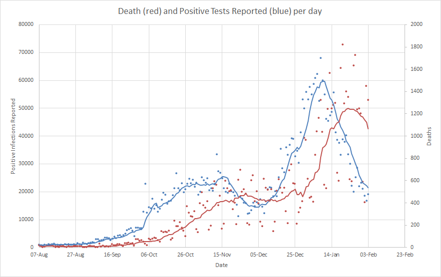 Deaths caught up a while after, of course, lagging behind infections. And tiering slowed things down but didn't reduce the rate of infection or resultant death toll measurably. Deaths lag precisely behind recorded infections in this period (10)