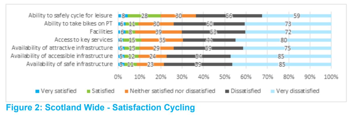 Safe cycling infrastructure was the highest priority among respondents to the online survey for STPR2 (filling in these surveys can be hard work but they do make a difference!) and dissatisfaction with existing cycling and walking/wheeling conditions was high