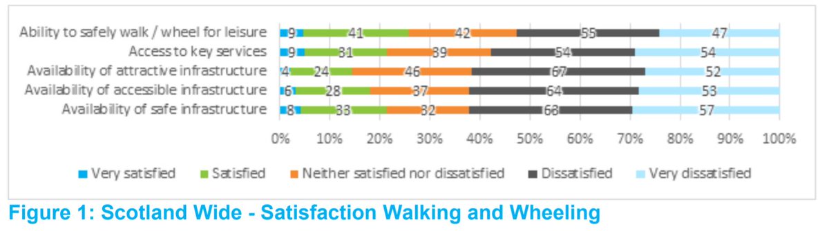 Safe cycling infrastructure was the highest priority among respondents to the online survey for STPR2 (filling in these surveys can be hard work but they do make a difference!) and dissatisfaction with existing cycling and walking/wheeling conditions was high