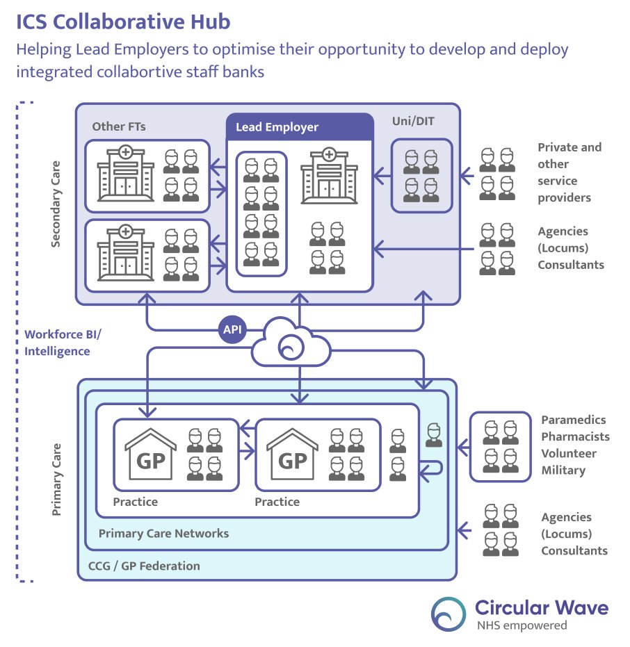circularwave's tweet image. Delivering Equitable Benefits at Neighbourhood, Place &amp;amp; System Level. Empowering the voices of all sectors, developing sustainable collaborative staff banks &amp;amp; integrated care models.  

Independent &amp;amp; Interconnected - Co-Operative &amp;amp; Sustainable.
