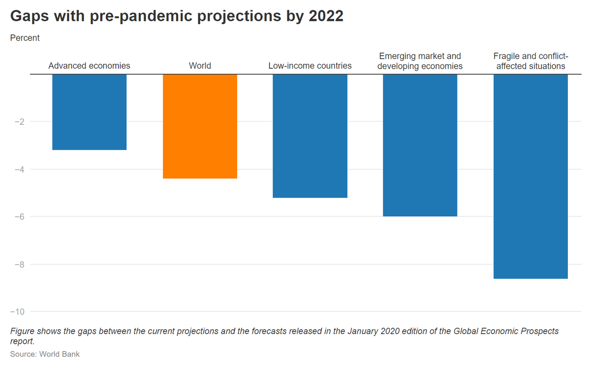 By 2022, global GDP is expected to be more than 4% below pre-pandemic projections, with the gap in EMDEs nearly twice as large as in advanced economies. Recovery is hampered by the pandemic’s lingering effects on physical and human capital accumulation. wrld.bg/XKj450DqIVR