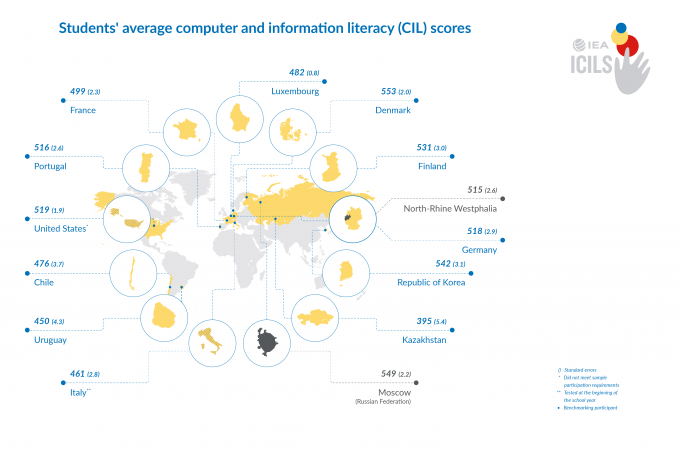 educaINEE's tweet photo. Los ordenadores se han utilizado en la enseñanza más que nunca durante la pandemia, pero ¿los estudiantes tienen realmente las habilidades necesarias?
Descarga el informe #ICILS2018 para conocer los resultados sobre alfabetización digital @iea_education
👉https://t.co/zedCVQ5Pia https://t.co/sjfx5a5Ulc