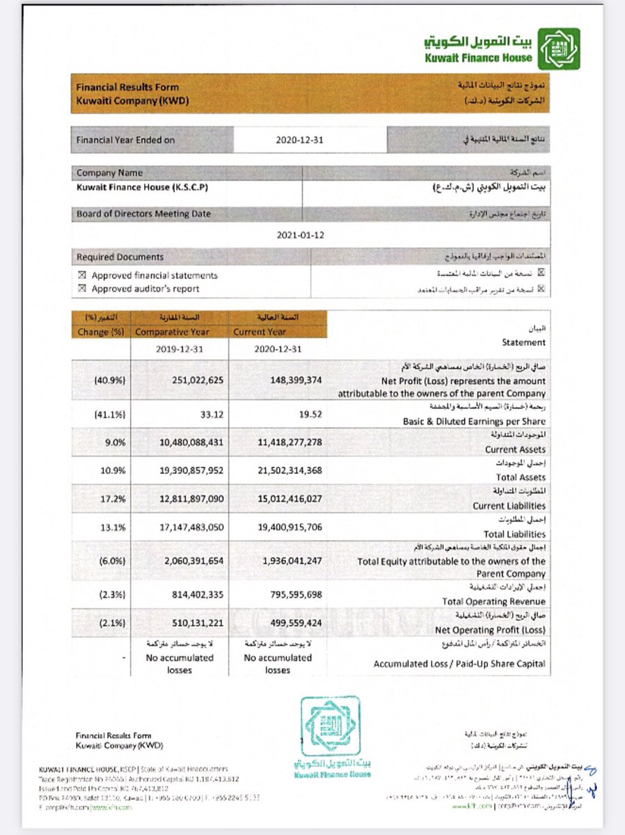 #بيتك يخرج من ازمة كورونا بأقل الاضرار بنزول 2.3% فقط بالربح التشغيلي 
و نمو بـ6% بإجمالي حقوق الملكية 
و مجلس الإدارة يوصي بتوزيع 
10% منحة 
10% نقداً 
#بورصة_الكويت