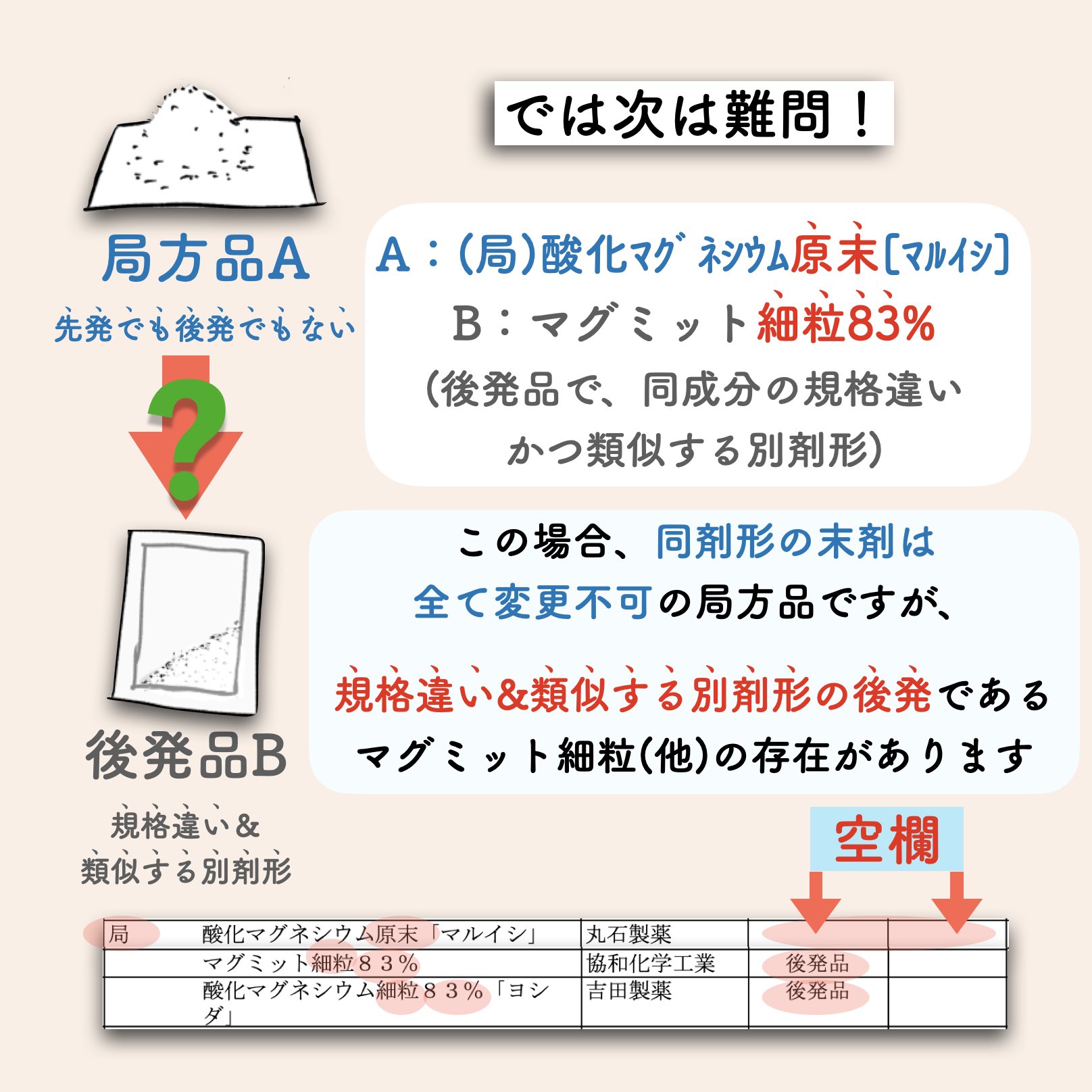 O Xrhsths 薬剤師noriko 医療通訳 クリエイター Sto Twitter 引き続き変更調剤について学んでいます 今回のは局方品の難問 もっと分かりやすくならんもんか メーカーにも確認したけど違ったら教えて下さい インスタでまとめてます Https T Co