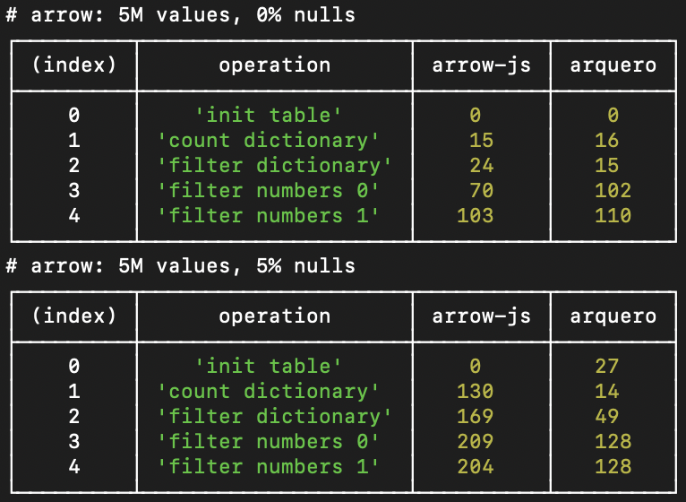 jeffrey_heer's tweet photo. For example, here are benchmark results (in ms) for sequentially parsing, counting, and filtering 5M row Arrow tables (node v14, 2017 MacBook Pro). In many cases, Arquero matches or exceeds the performance of the reference Arrow JS implementation! https://t.co/GtXmnLxCof