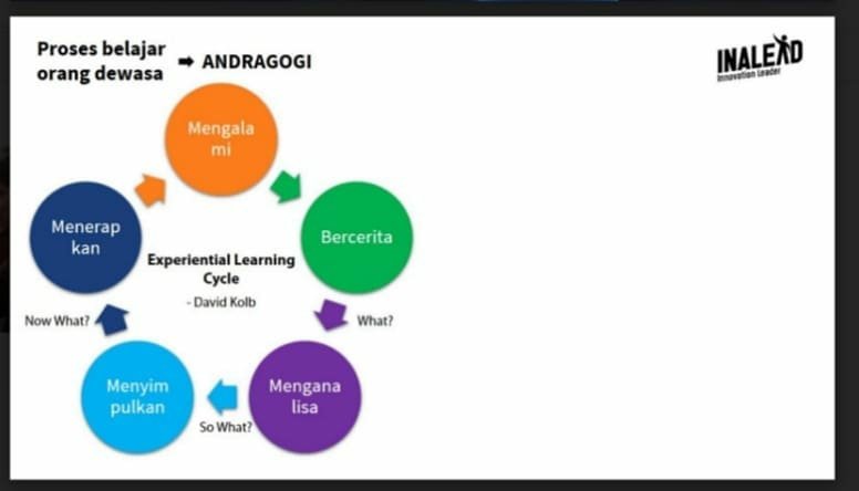 inalead's tweet photo. Siklus WHAT? --> SO WHAT? --> NOW, WHAT?

Kini, bisa teman-teman donlot, di: https://t.co/42sofP8XMp 

Semoga bermanfaat. 

#training #mentoring #coaching #pelatihan #seminar #pengembangandiri #trainer #andragogy #selfcoaching https://t.co/iXHs5mkWHO
