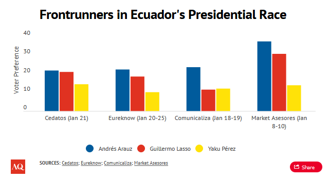 Polling is all over but all of it shows a 3 man race and not what the anti-imperialists are reporting to the world - our man vs the neoliberals. Yaku is appealing well outside just an Indigenous base.