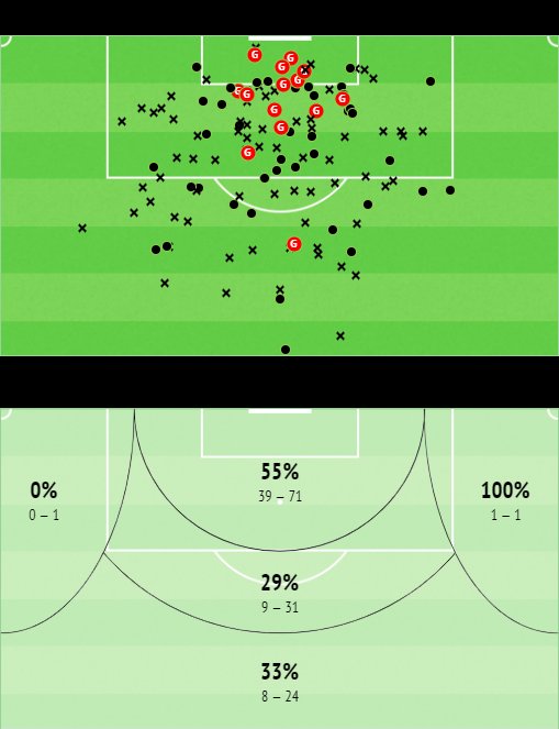 Took this shot map from InStat: G = goal, • = on target, x = off.They were taking ≈13 shots per game their first 10 games & from relatively good locations (i.e. where the probability of scoring is relatively high). Also, most (≥55%) of their penalty box shots were on target.