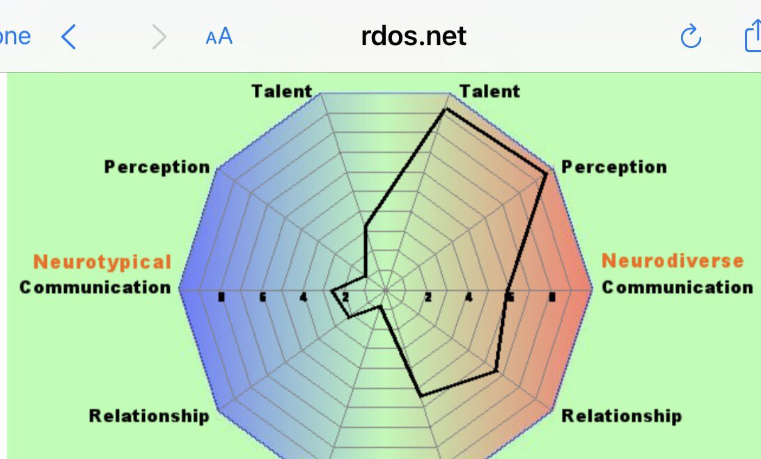 I’ve always had a fascination for doing quizzes so I carried on filling them in.My  http://rdos.net&nbsp; result was pretty conclusive and it came in the form of a colourful diagram too!  https://rdos.net/eng/Aspie-quiz.php3/