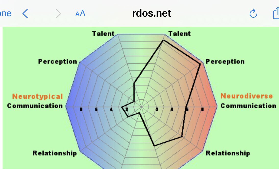 I’ve always had a fascination for doing quizzes so I carried on filling them in.My  http://rdos.net  result was pretty conclusive and it came in the form of a colourful diagram too!  https://rdos.net/eng/Aspie-quiz.php3/