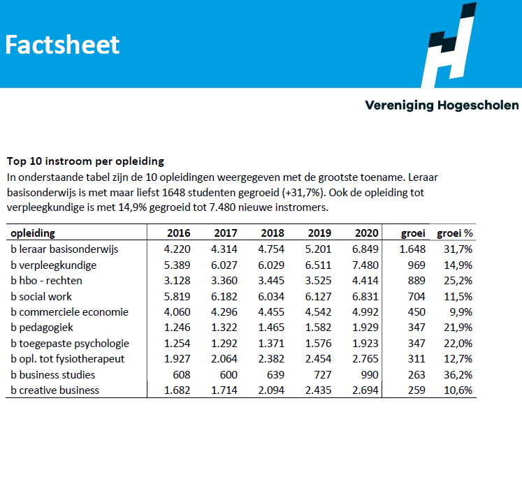 De #pabo en de opleiding tot #verpleegkundige zijn net als vorig jaar erg in trek bij eerstejaarsstudenten. Dat is goed nieuws, want er is een groot tekort aan personeel in die sectoren.