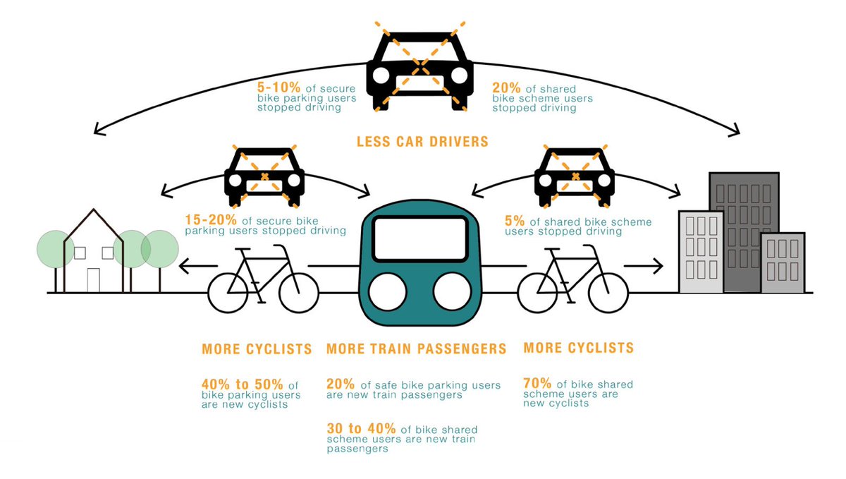 In 2015, an EU-funded pilot project replicated the Dutch bike-train approach in Liverpool, Milan, Barcelona and Ghent.

The result? Fewer cars, more cyclists and more train passengers; all for a modest investment in bicycle parking and sharing.

Read more: ow.ly/sRl850DoOhv