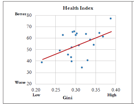 Here is what they do. The Gini Index (measure of inequality), is plotted against various indicators like education, health, life expectancy and so on, for 20 Indian states. The survey finds a POSITIVE CORRELATION between inequality and these indicators!