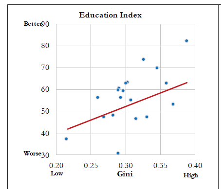 Here is what they do. The Gini Index (measure of inequality), is plotted against various indicators like education, health, life expectancy and so on, for 20 Indian states. The survey finds a POSITIVE CORRELATION between inequality and these indicators!