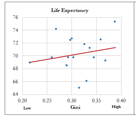 Here is what they do. The Gini Index (measure of inequality), is plotted against various indicators like education, health, life expectancy and so on, for 20 Indian states. The survey finds a POSITIVE CORRELATION between inequality and these indicators!