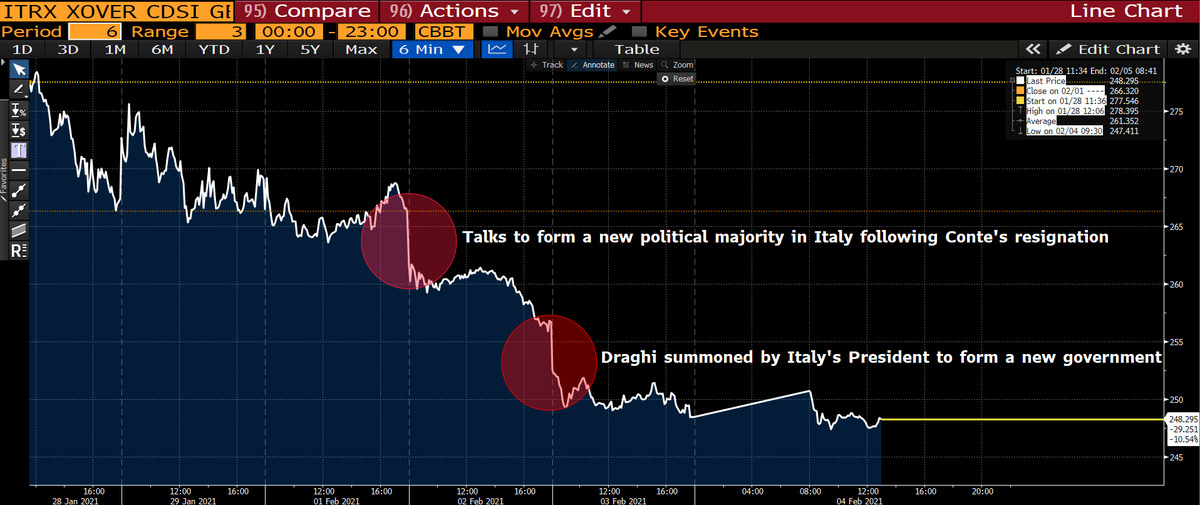 Altheaspinozzi's tweet photo. Iliad, a French telecommunication provider with operations in Italy, will issue €1.1bn in 3Y and 7Y bonds today. My guess is that they will come to the market tighter than expected because of the #Draghieffect. Expected MS is already 30bps down from IPT.

@saxobank @SaxoStrats https://t.co/PPQlQRQ7Vi
