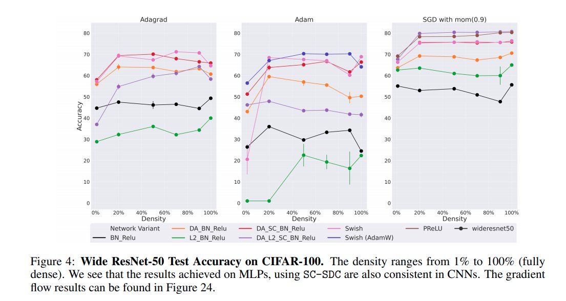 We also extend some of these results from MLPs -> CNNs and from random, fixed sparse networks -> magnitude pruned networks.