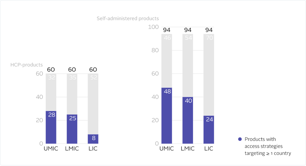 On #WorldCancerDay, let's remember that #LMIC populations lack #access to cancer care. Only 8/60 (13%) critical products that need to be administered by HCPs, including injectable treatments for #cancer, are covered by access strategies in at least one #LIC
<a href="/Michelle_CRUK/">Michelle Mitchell</a>
