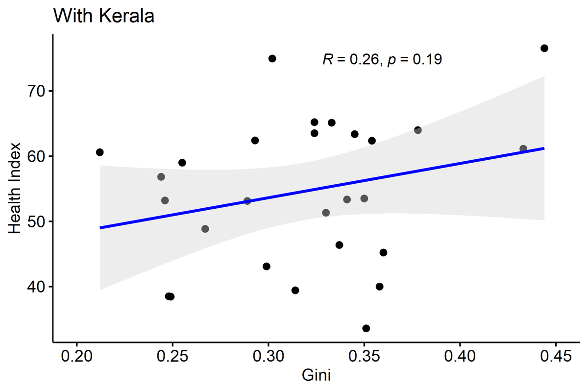 Here is what I foundHEALTHThe correlation is already low between inequality and health (0.26), but after dropping Kerala it drops further to 0.1.. (6/N)