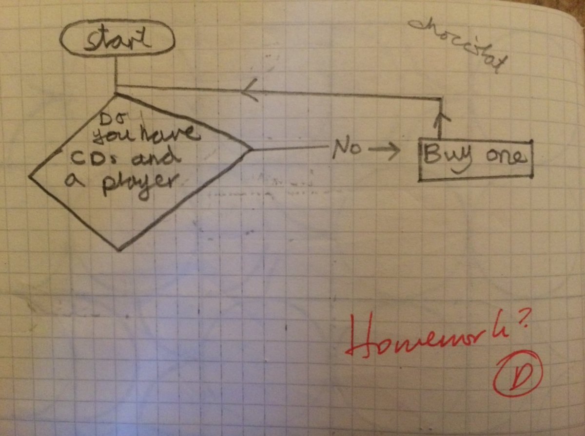 I didn't like homework... and i really wanted a CD player