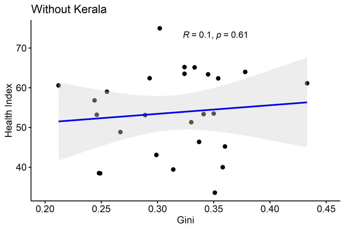 Here is what I foundHEALTHThe correlation is already low between inequality and health (0.26), but after dropping Kerala it drops further to 0.1.. (6/N)