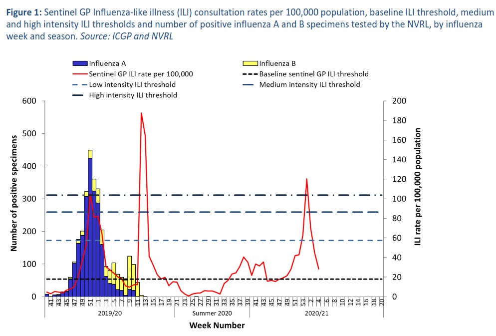 There was no evidence of #influenza viruses circulating in the community in Ireland during week 4 2020 (week ending 31/1/21) or during weeks 40 2020-3 2021. Of 3305 specimens tested for flu by <a href="/nvrlucdireland/">NVRL UCD</a> during 2020/21 season none positive for flu bit.ly/3oNsgWa